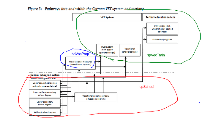 Pathways into and within the German VET system, Source: Solga et. al., 2014, p. 5.